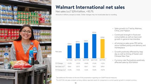 超410億元收入 山姆會(huì)員增長(zhǎng)25 電商滲透率再創(chuàng)新高......沃爾瑪中國(guó)上季猛踩油門
